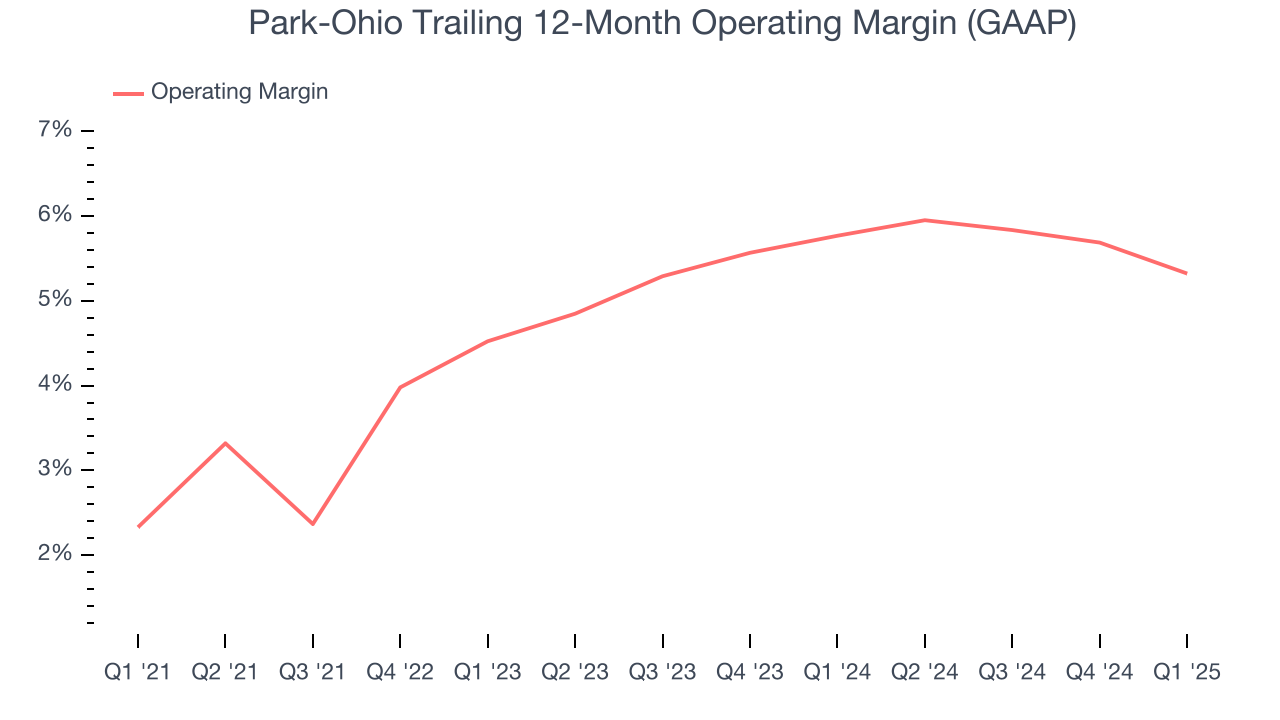 Park-Ohio Trailing 12-Month Operating Margin (GAAP)