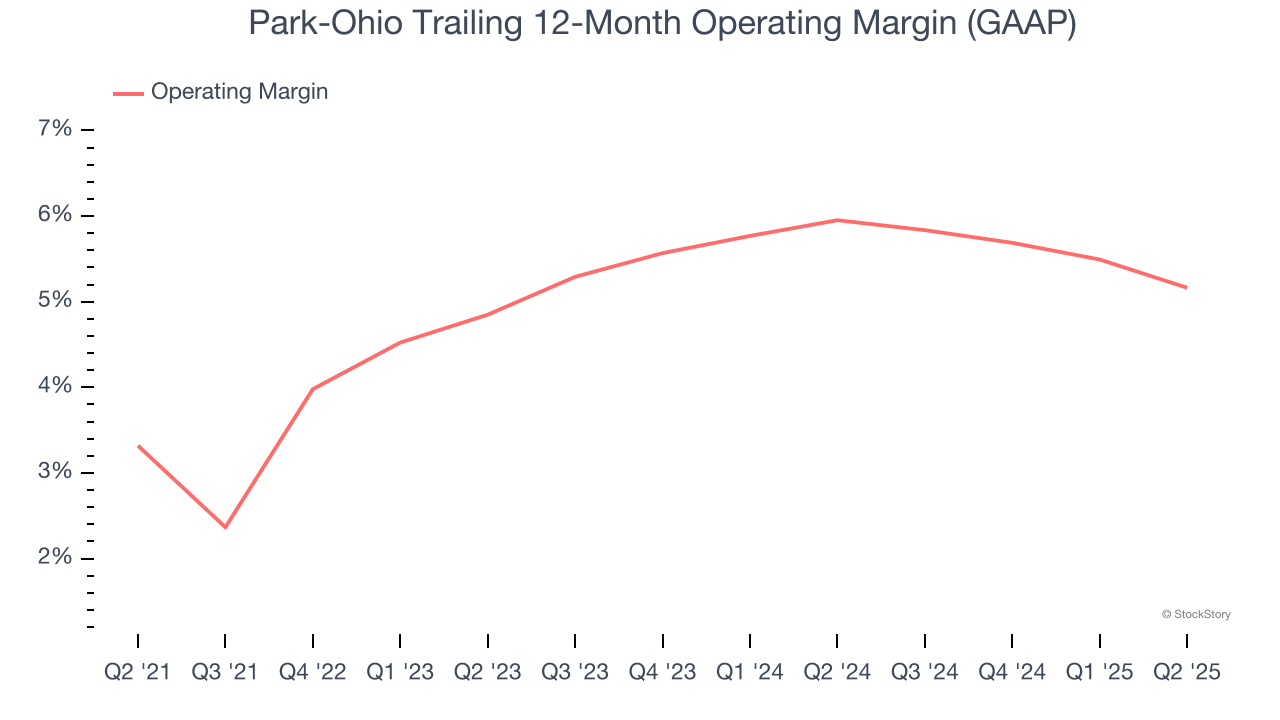Park-Ohio Trailing 12-Month Operating Margin (GAAP)