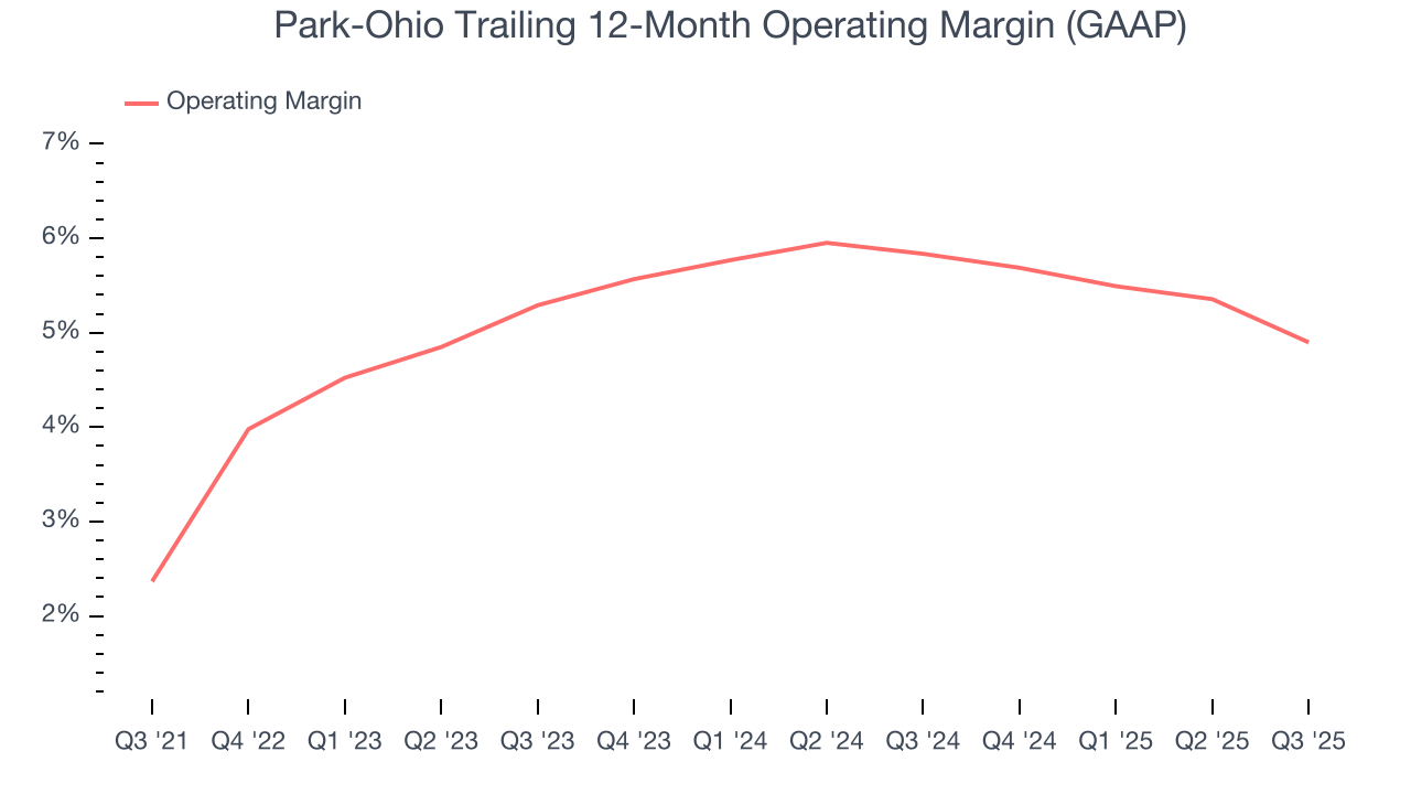 Park-Ohio Trailing 12-Month Operating Margin (GAAP)