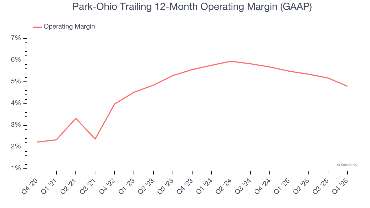 Park-Ohio Trailing 12-Month Operating Margin (GAAP)