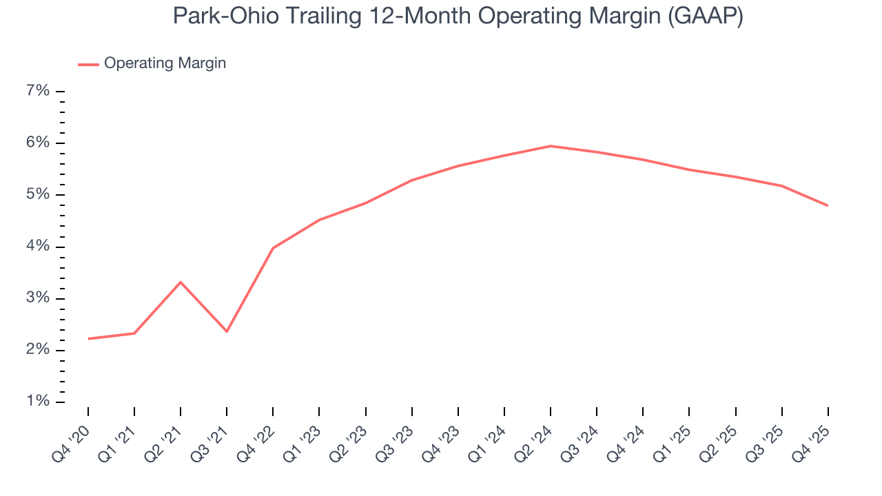 Park-Ohio Trailing 12-Month Operating Margin (GAAP)