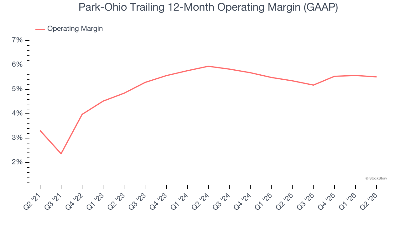 Park-Ohio Trailing 12-Month Operating Margin (GAAP)