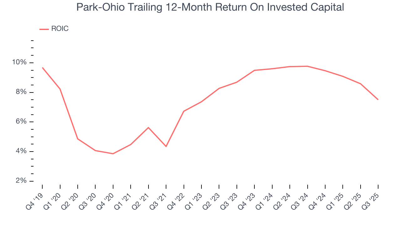 Park-Ohio Trailing 12-Month Return On Invested Capital