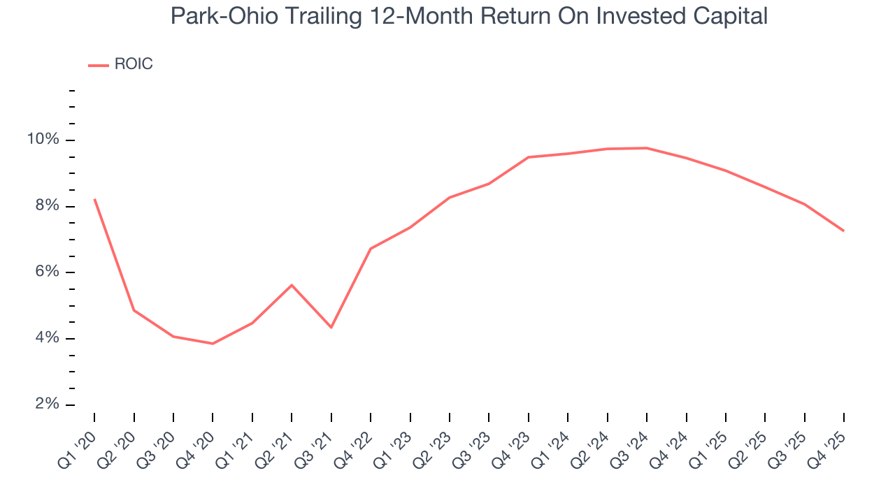 Park-Ohio Trailing 12-Month Return On Invested Capital