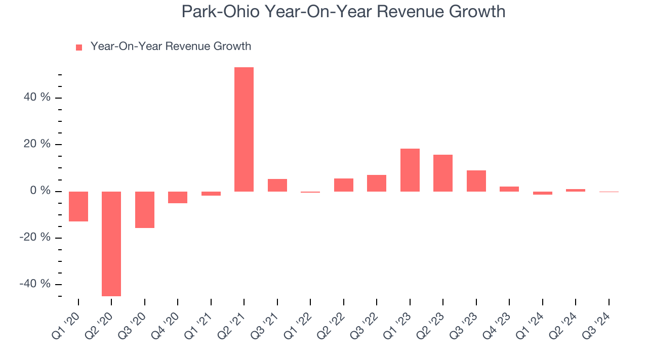 Park-Ohio Year-On-Year Revenue Growth