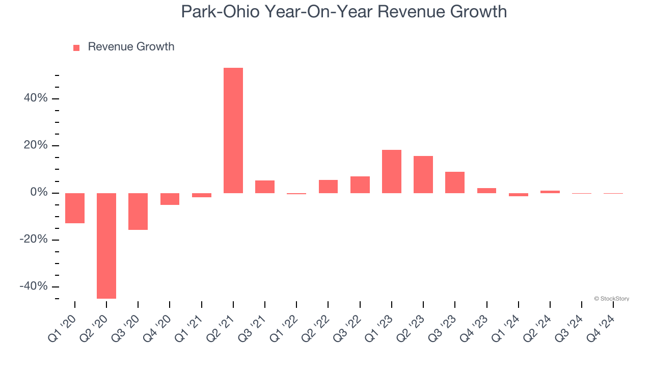 Park-Ohio Year-On-Year Revenue Growth