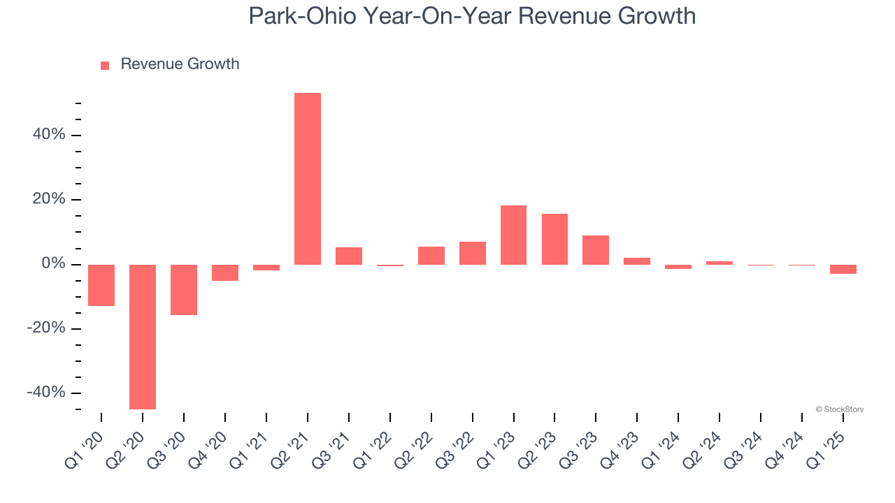 Park-Ohio Year-On-Year Revenue Growth