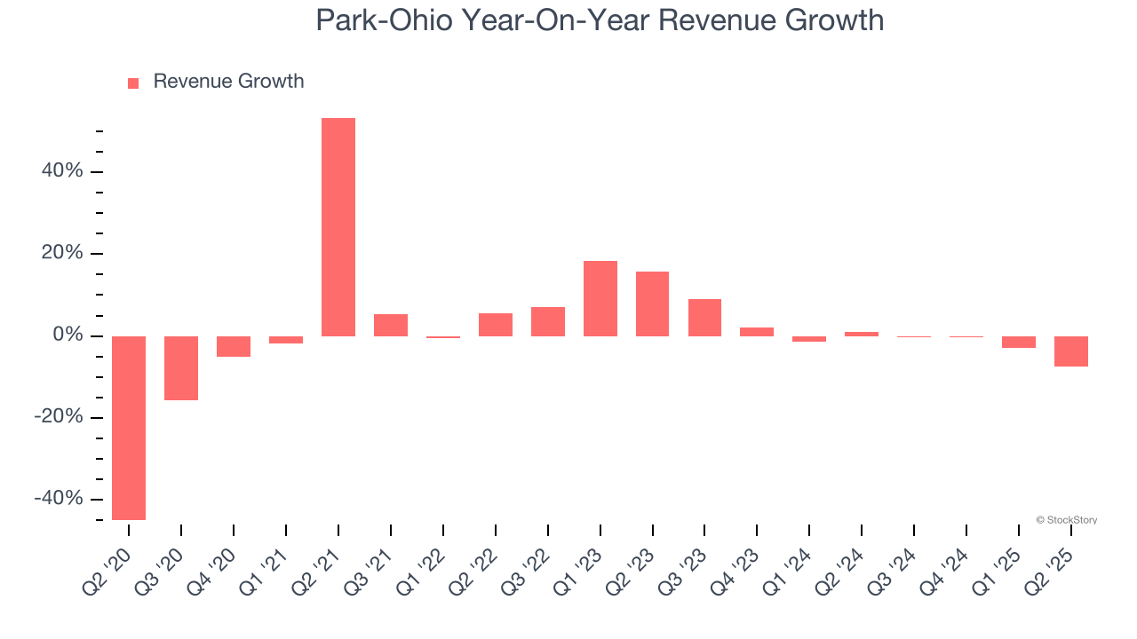 Park-Ohio Year-On-Year Revenue Growth