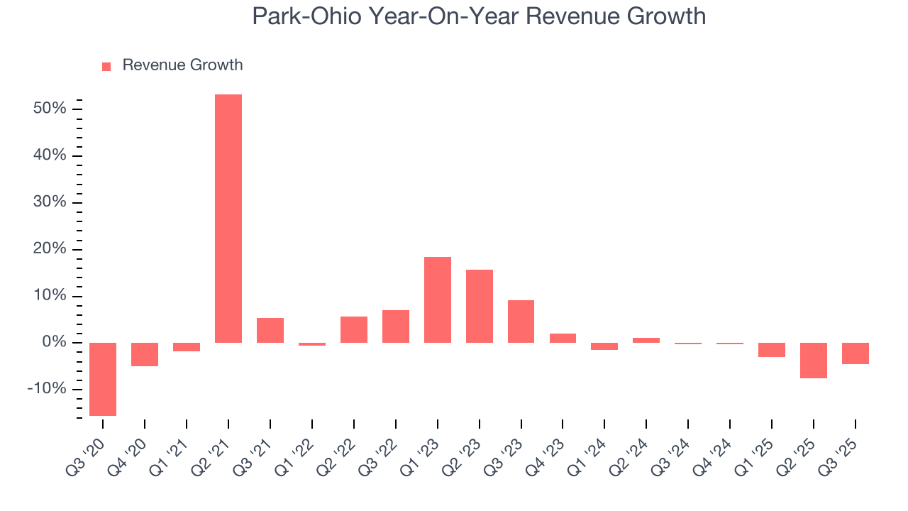 Park-Ohio Year-On-Year Revenue Growth