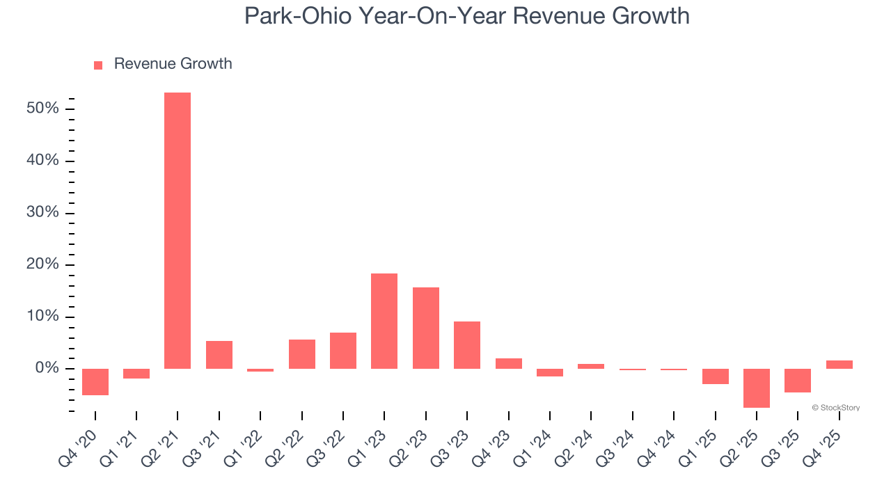 Park-Ohio Year-On-Year Revenue Growth