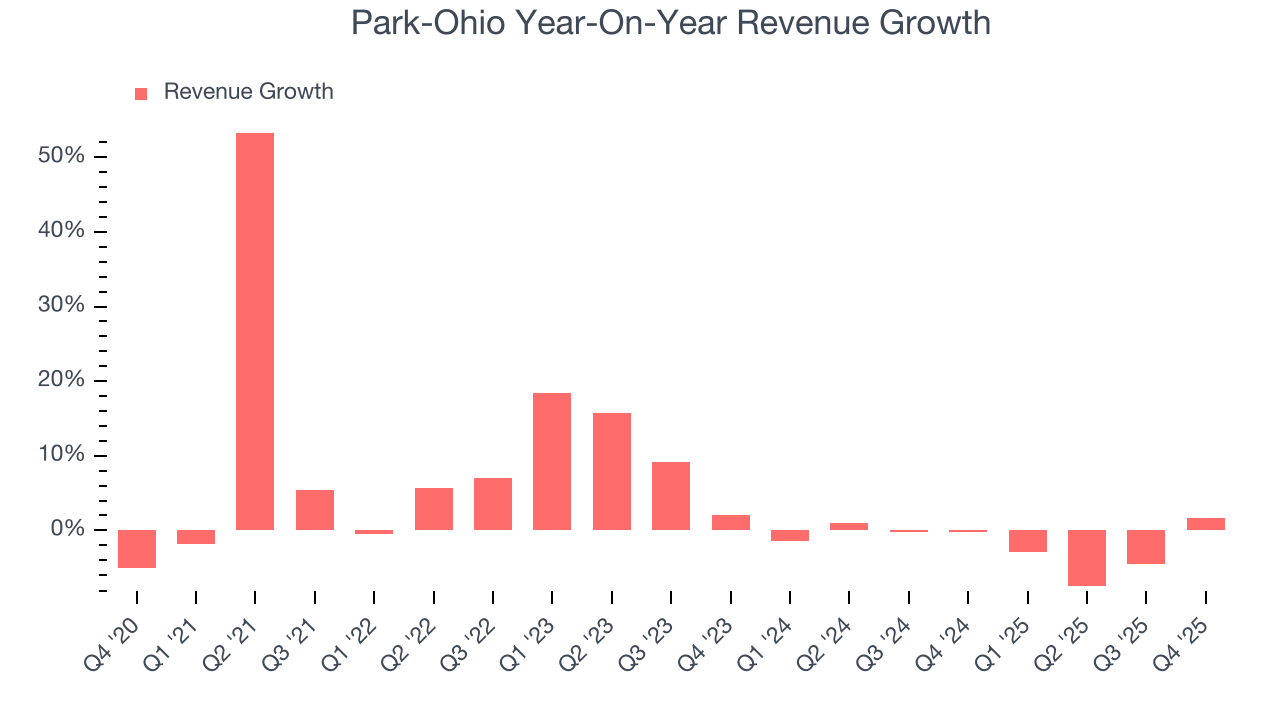 Park-Ohio Year-On-Year Revenue Growth