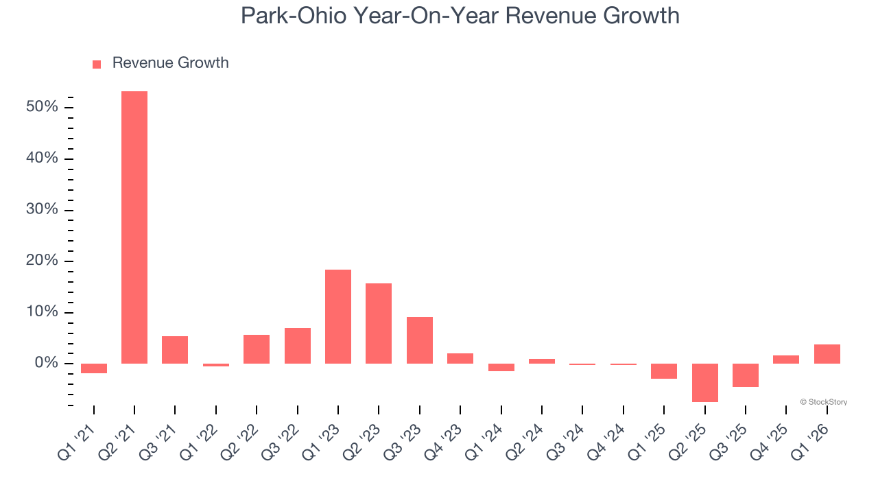 Park-Ohio Year-On-Year Revenue Growth