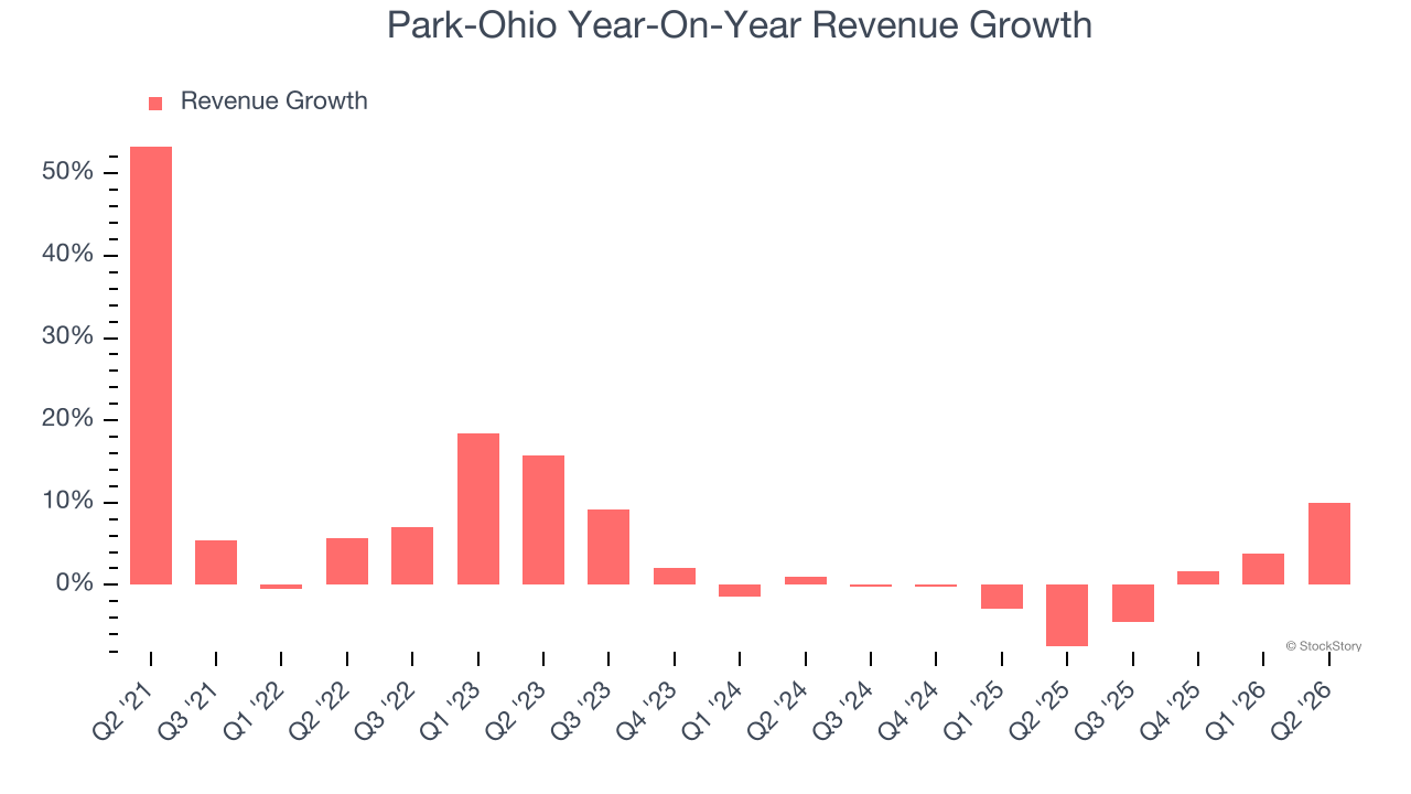Park-Ohio Year-On-Year Revenue Growth