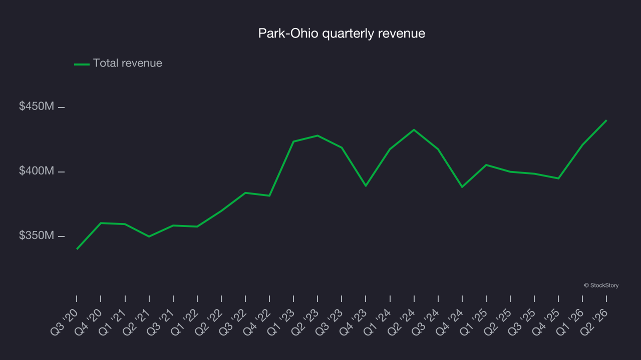 Park-Ohio quarterly revenue