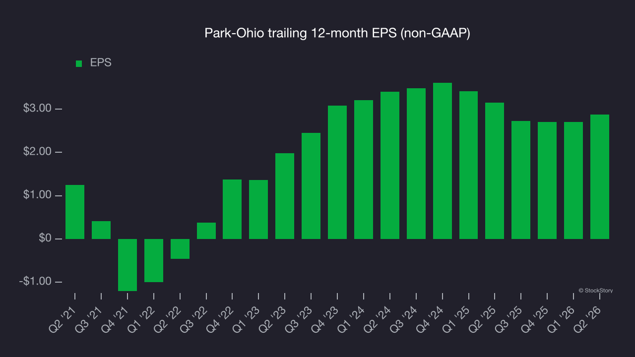 Park-Ohio trailing 12-month EPS (non-GAAP)