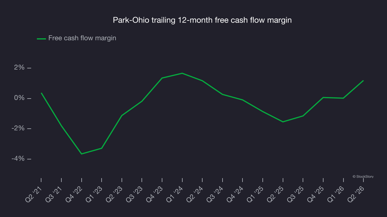 Park-Ohio trailing 12-month free cash flow margin
