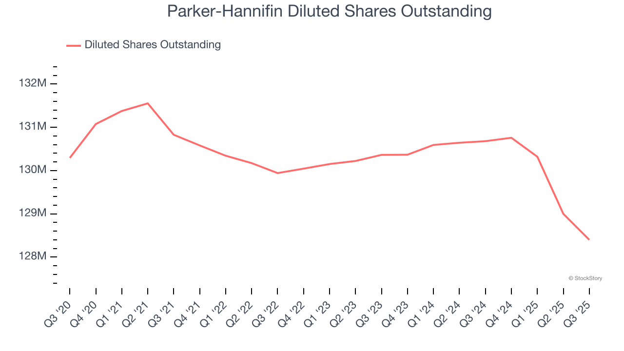 Parker-Hannifin Diluted Shares Outstanding