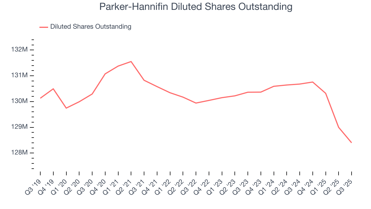 Parker-Hannifin Diluted Shares Outstanding