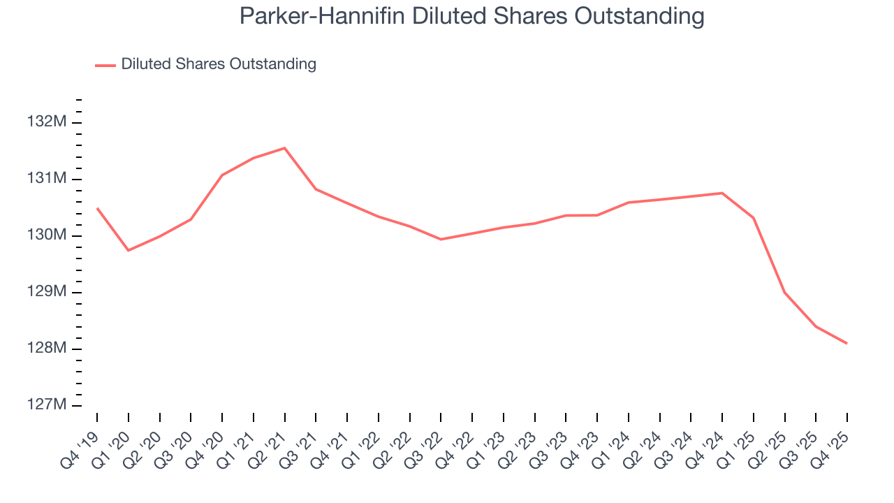 Parker-Hannifin Diluted Shares Outstanding