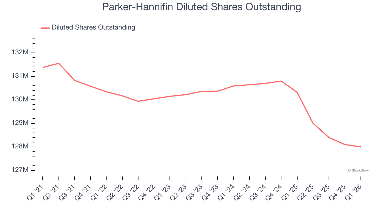 Parker-Hannifin Diluted Shares Outstanding