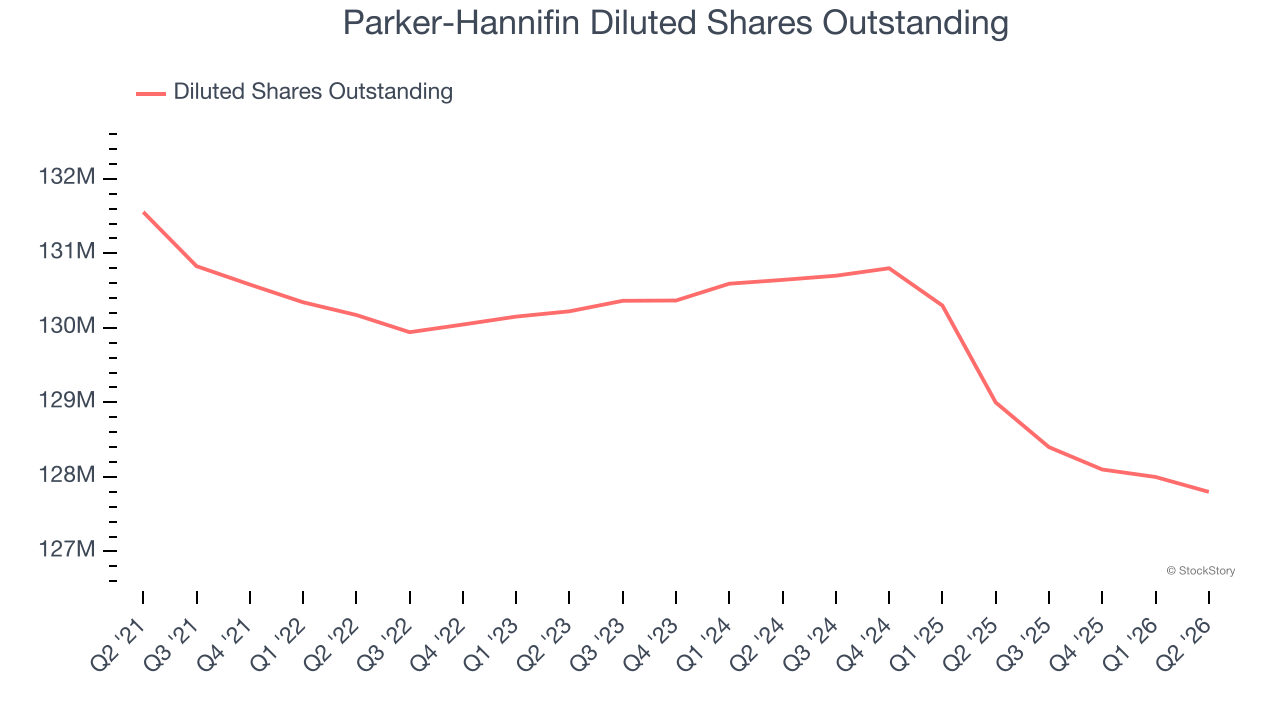 Parker-Hannifin Diluted Shares Outstanding