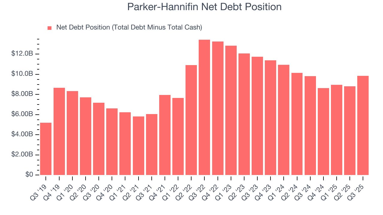 Parker-Hannifin Net Debt Position
