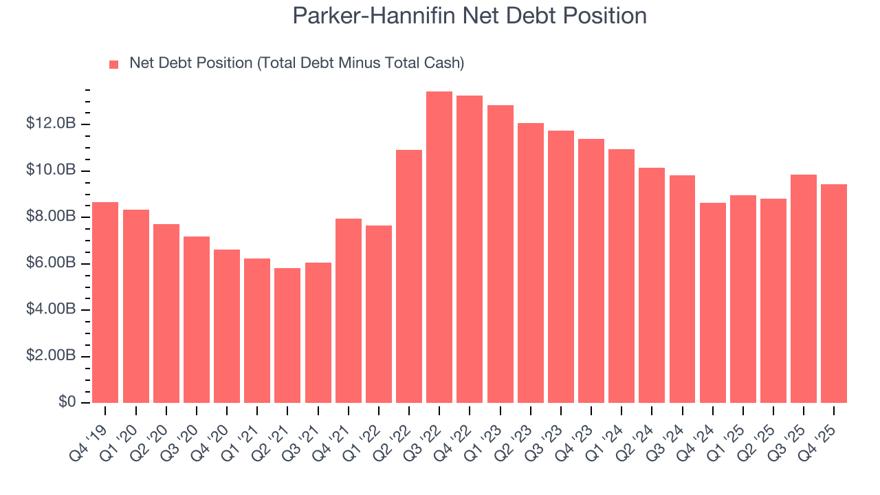 Parker-Hannifin Net Debt Position