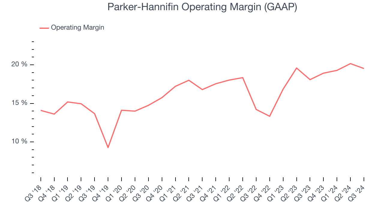 Parker-Hannifin Operating Margin (GAAP)