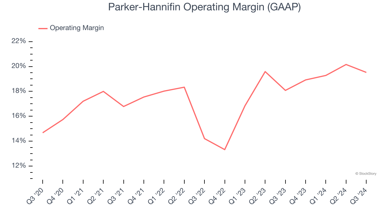 Parker-Hannifin Operating Margin (GAAP)