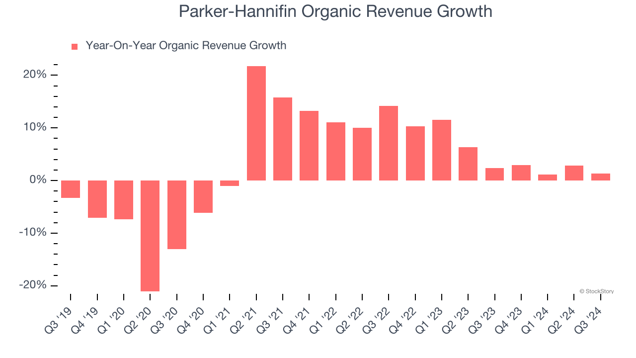 Parker-Hannifin Organic Revenue Growth