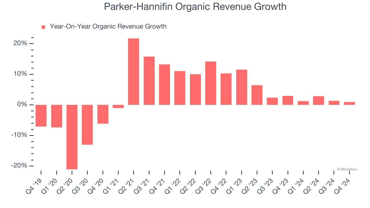 Parker-Hannifin Organic Revenue Growth