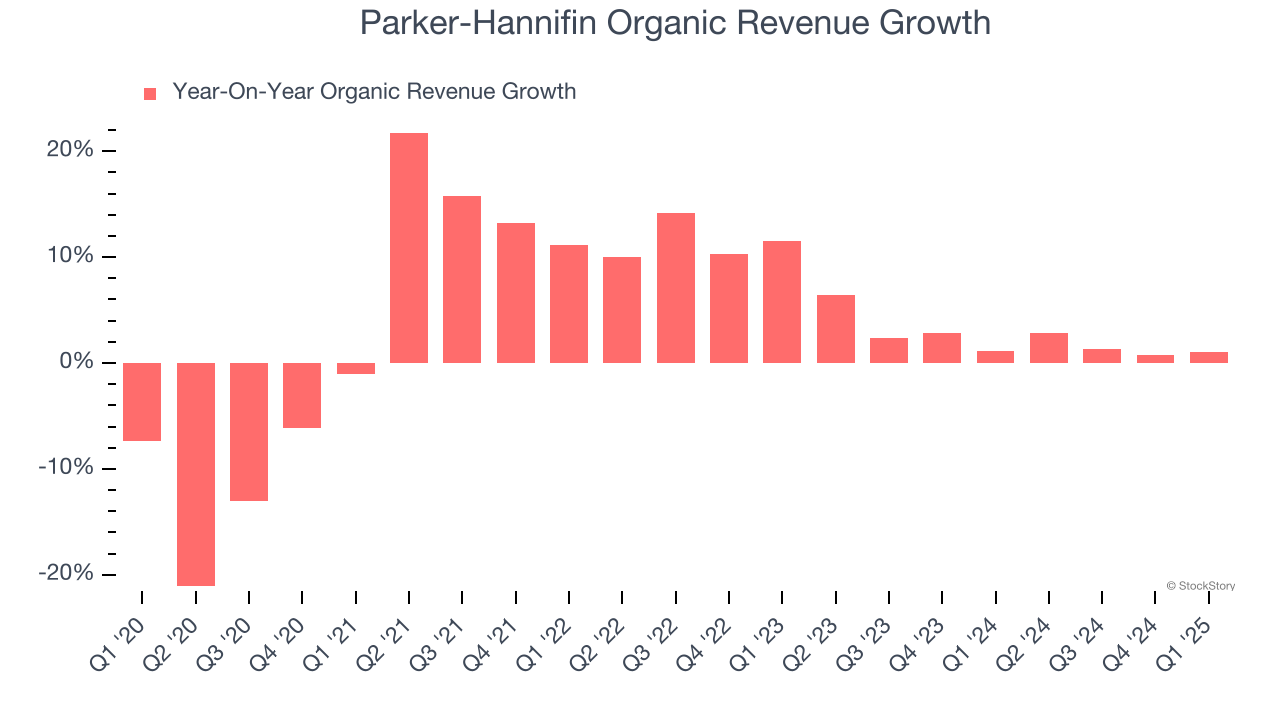 Parker-Hannifin Organic Revenue Growth