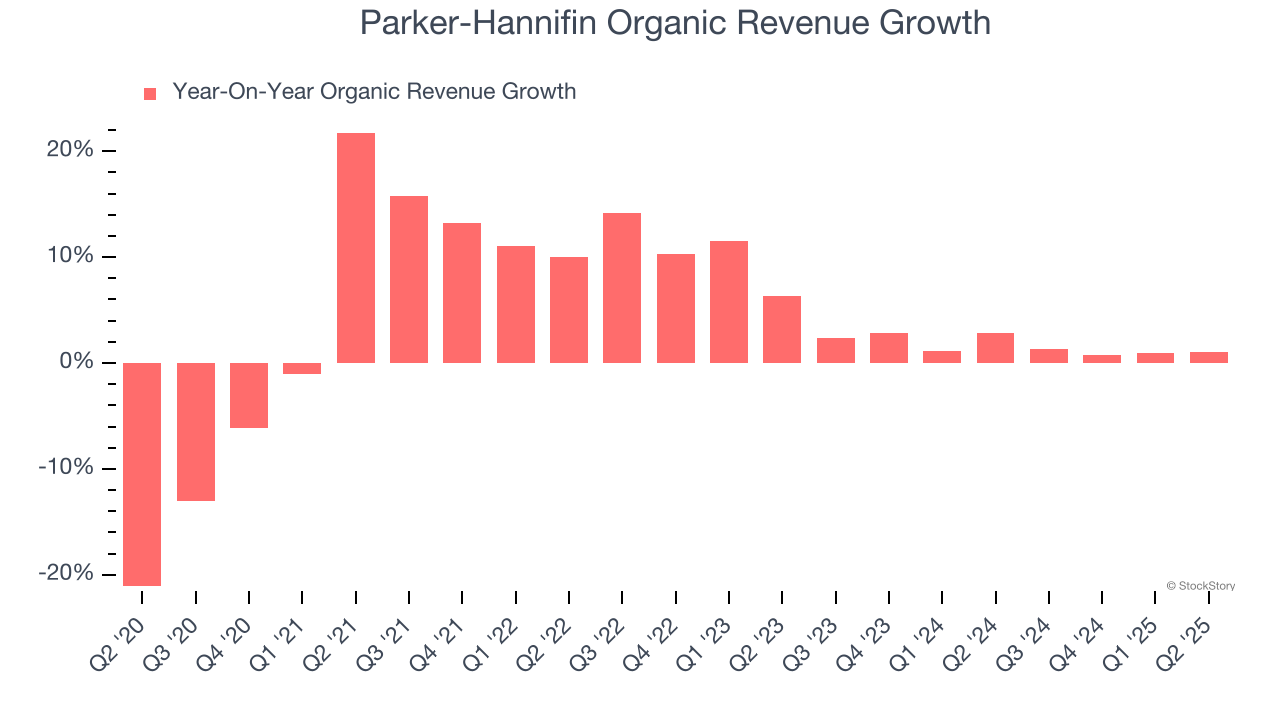 Parker-Hannifin Organic Revenue Growth
