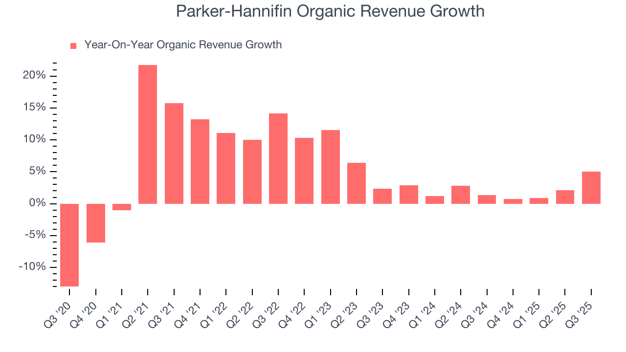 Parker-Hannifin Organic Revenue Growth