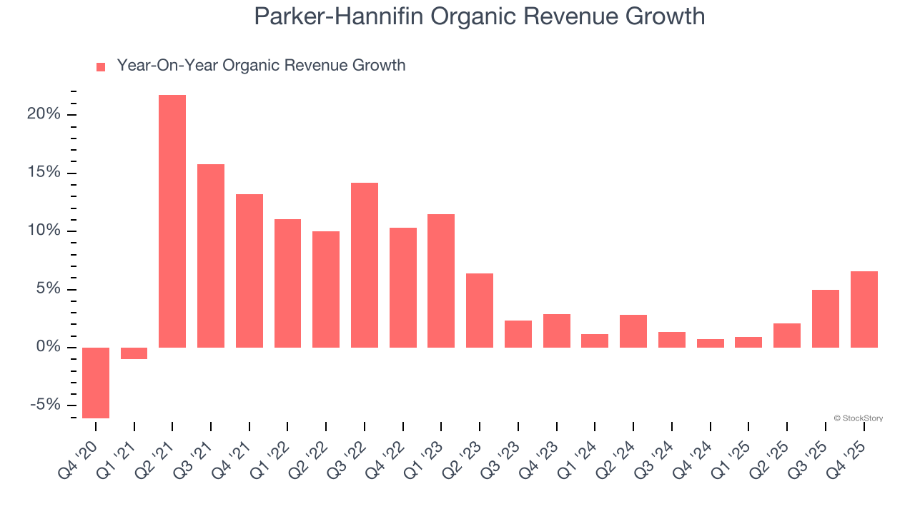 Parker-Hannifin Organic Revenue Growth