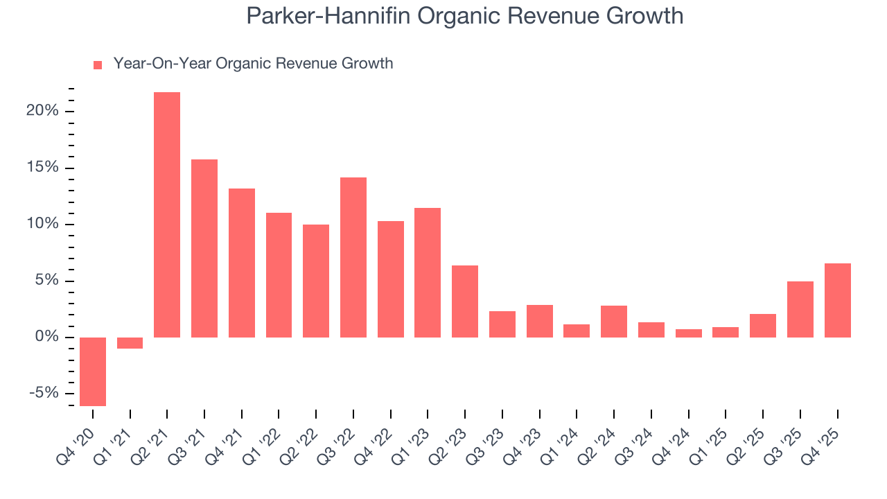 Parker-Hannifin Organic Revenue Growth