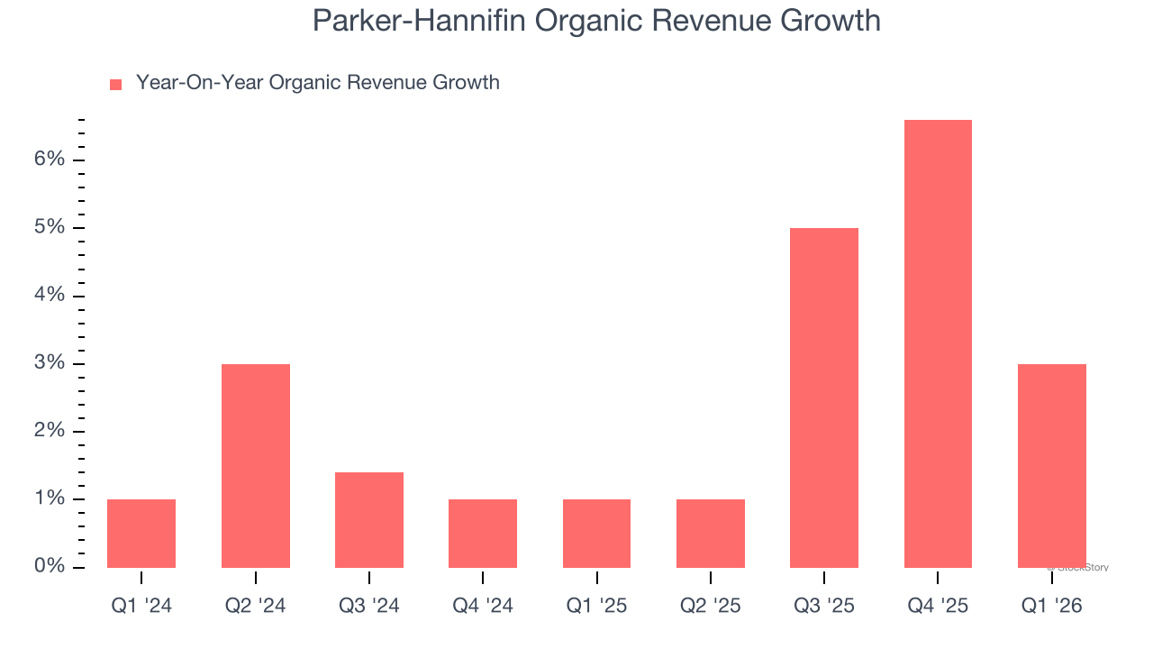 Parker-Hannifin Organic Revenue Growth