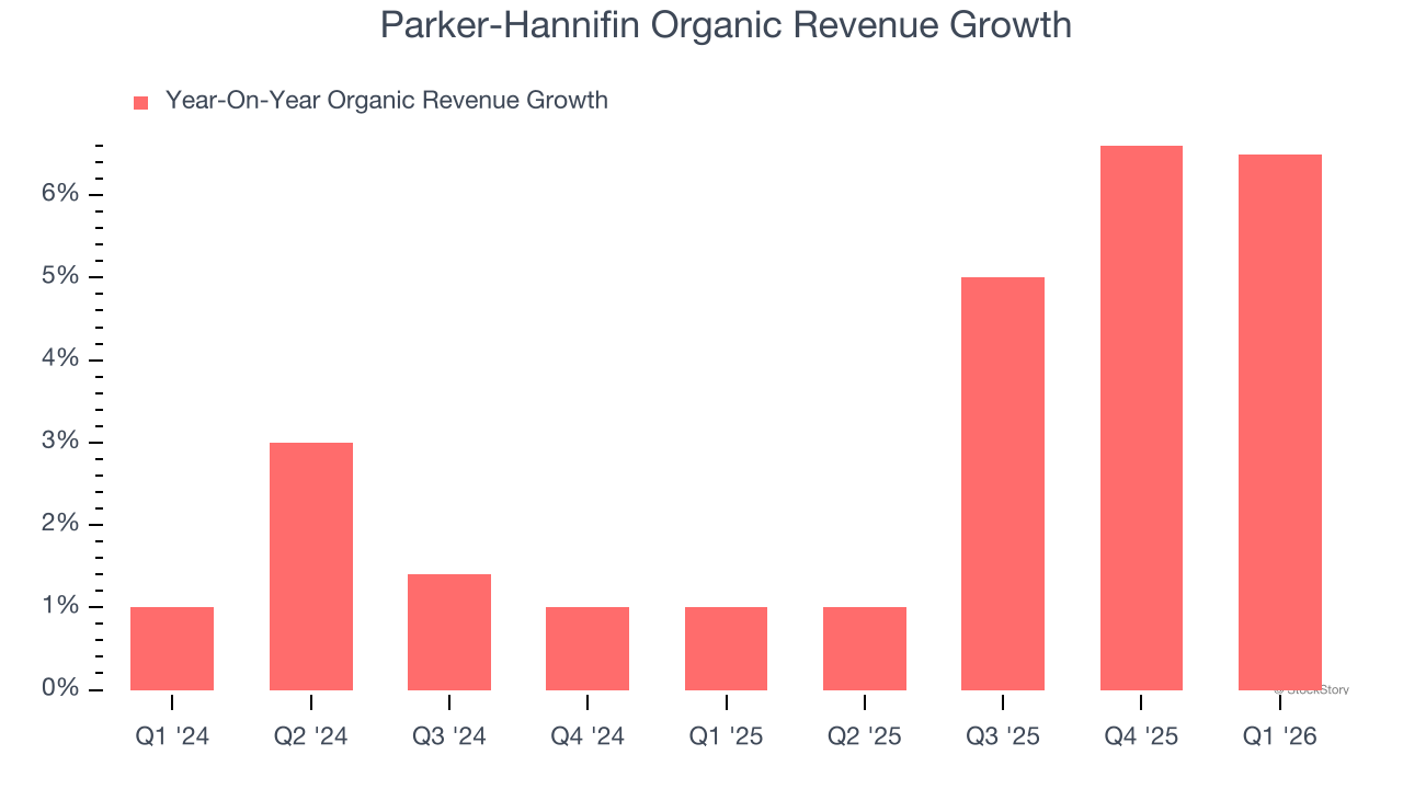 Parker-Hannifin Organic Revenue Growth
