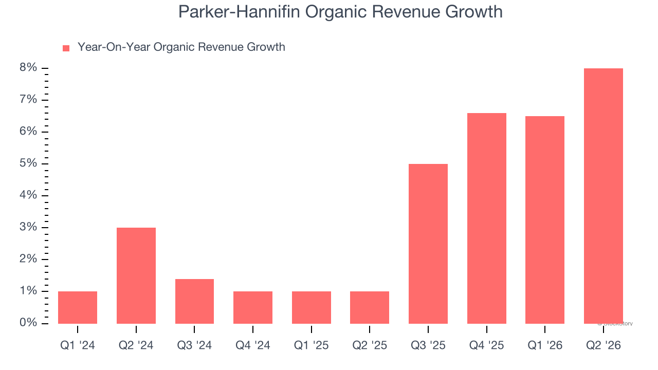 Parker-Hannifin Organic Revenue Growth