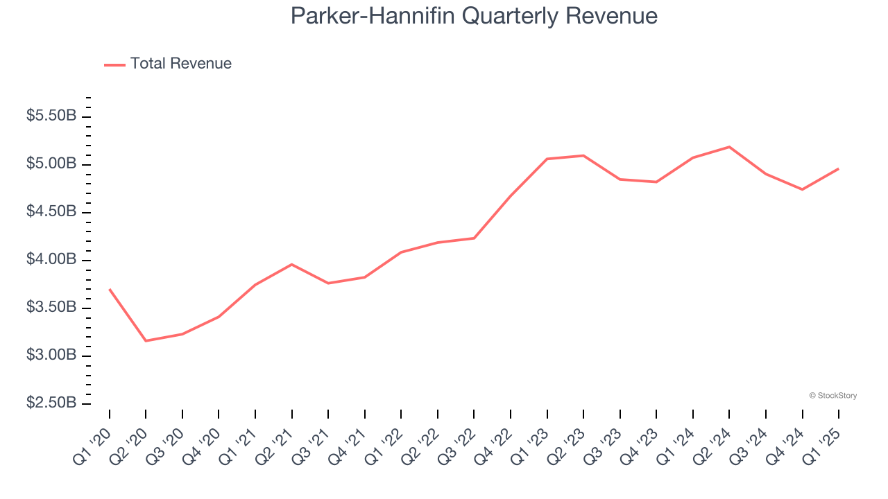 Parker-Hannifin Quarterly Revenue