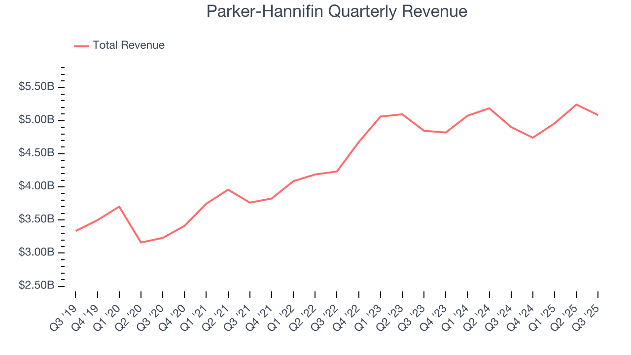 Parker-Hannifin Quarterly Revenue