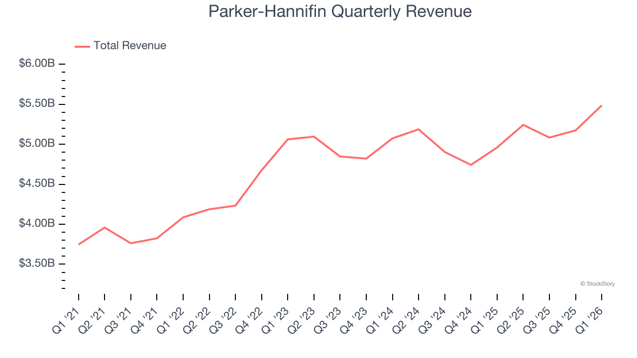 Parker-Hannifin Quarterly Revenue