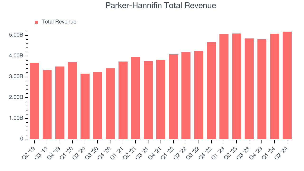 Parker-Hannifin Total Revenue