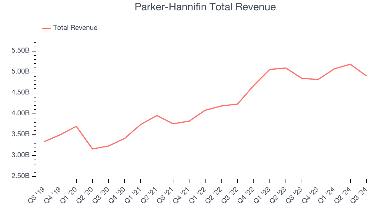 Parker-Hannifin Total Revenue