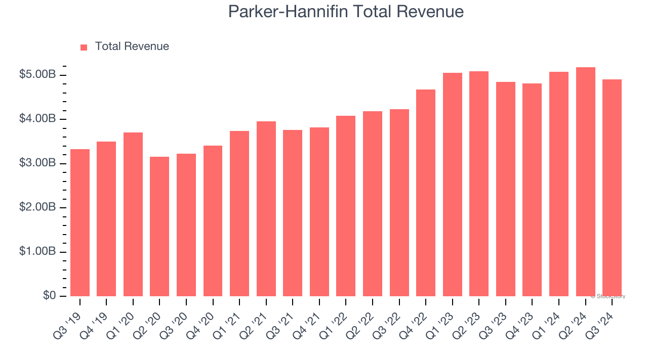 Parker-Hannifin Total Revenue