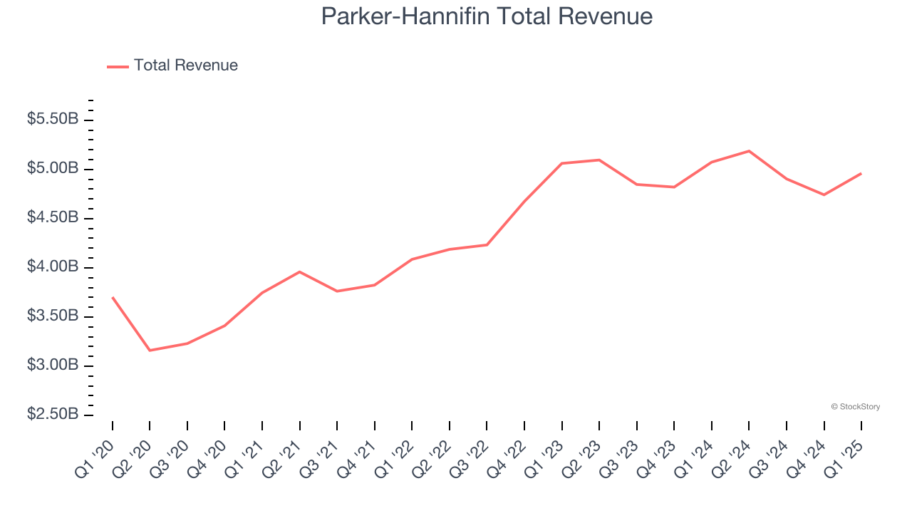 Parker-Hannifin Total Revenue
