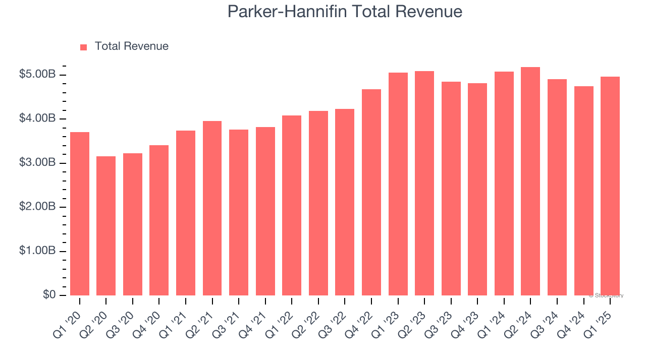 Parker-Hannifin Total Revenue