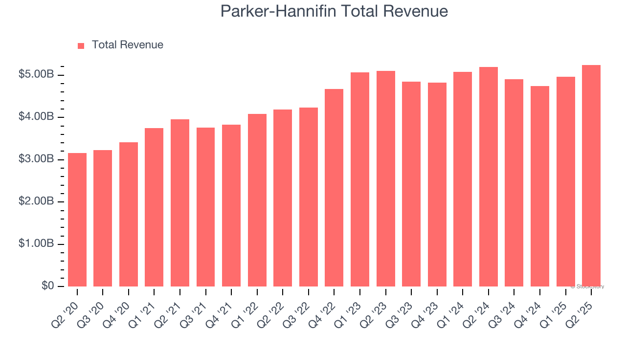 Parker-Hannifin Total Revenue