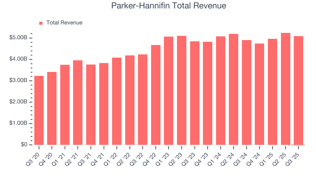 Parker-Hannifin Total Revenue