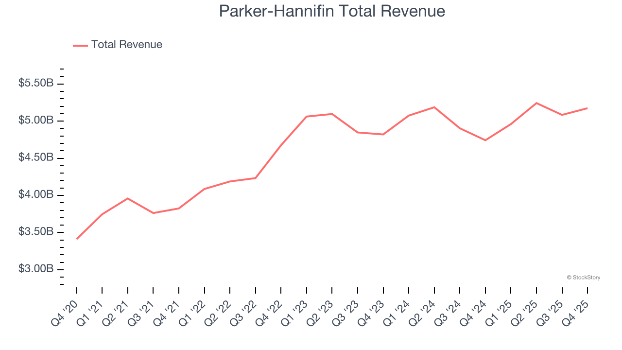 Parker-Hannifin Total Revenue